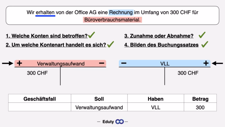 Wie lautet der Journaleintrag für den Kauf von Büromaterial mit Bargeld?