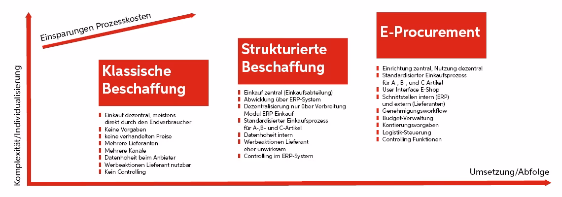 Handelt es sich bei Büromaterial um eine Art Direktbeschaffung?
