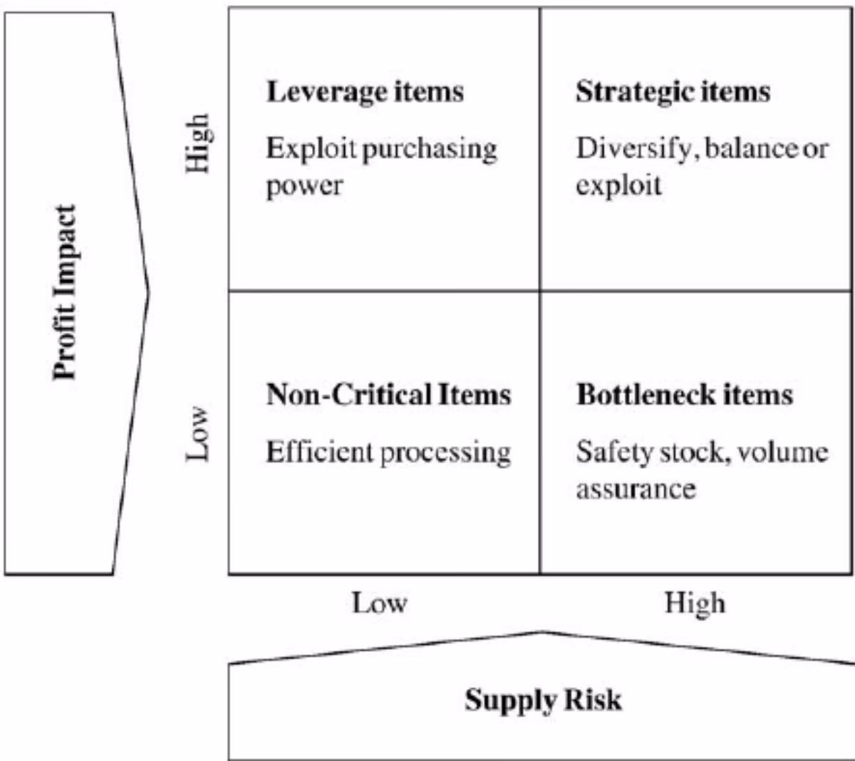 Was sind die Objekte der Beschaffung?
