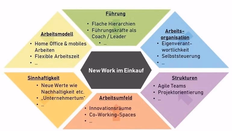 Welche Beispiele gibt es für Beschaffungsobjekte?