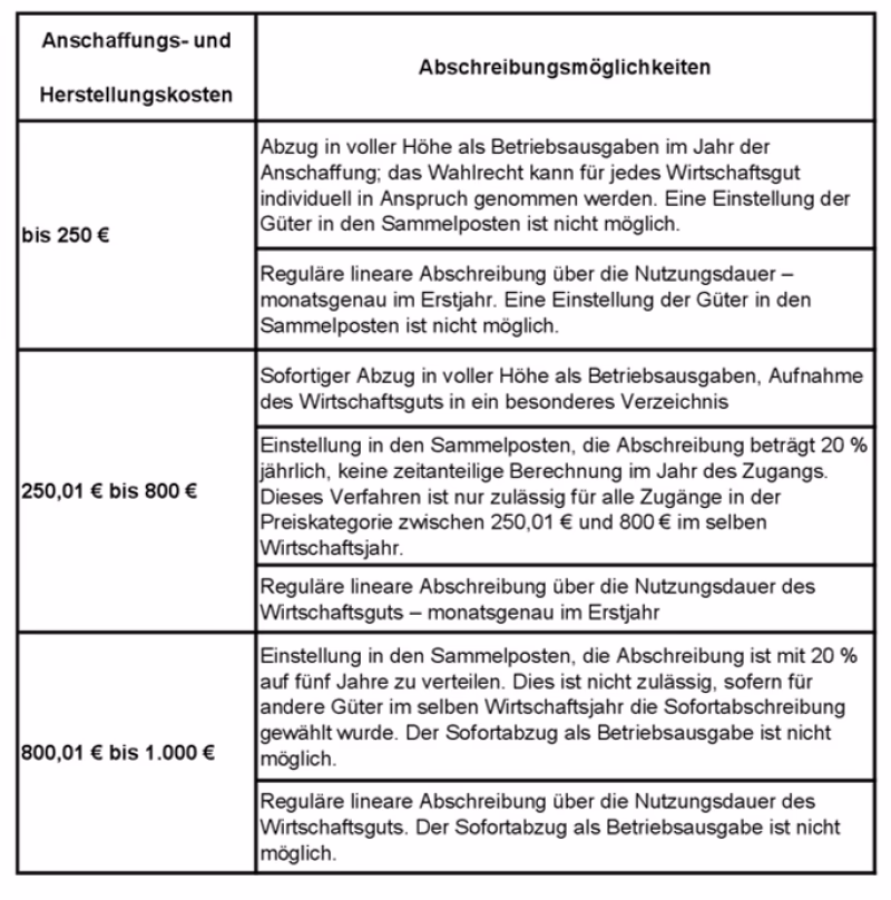 Wie buche ich Sammelposten in der Buchhaltung?