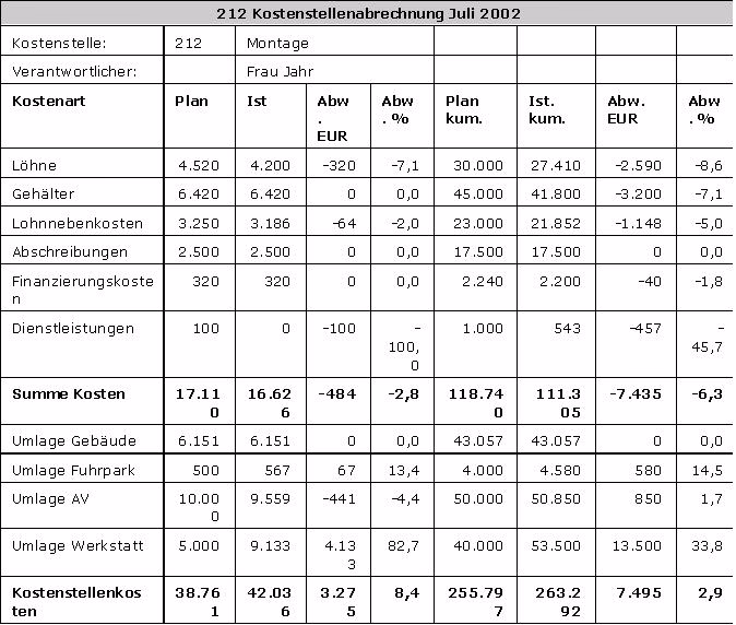 Was muss ich bei der Kostenstelle angeben?