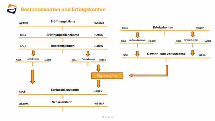 Was wird auf Bestandskonten gebucht?