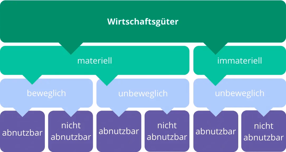 Was zählt alles zu beweglichen Wirtschaftsgütern?