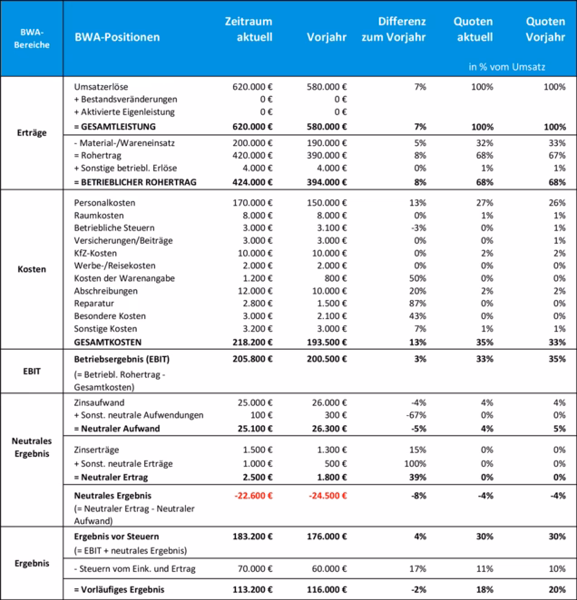 Kann man BWA selbst erstellen?