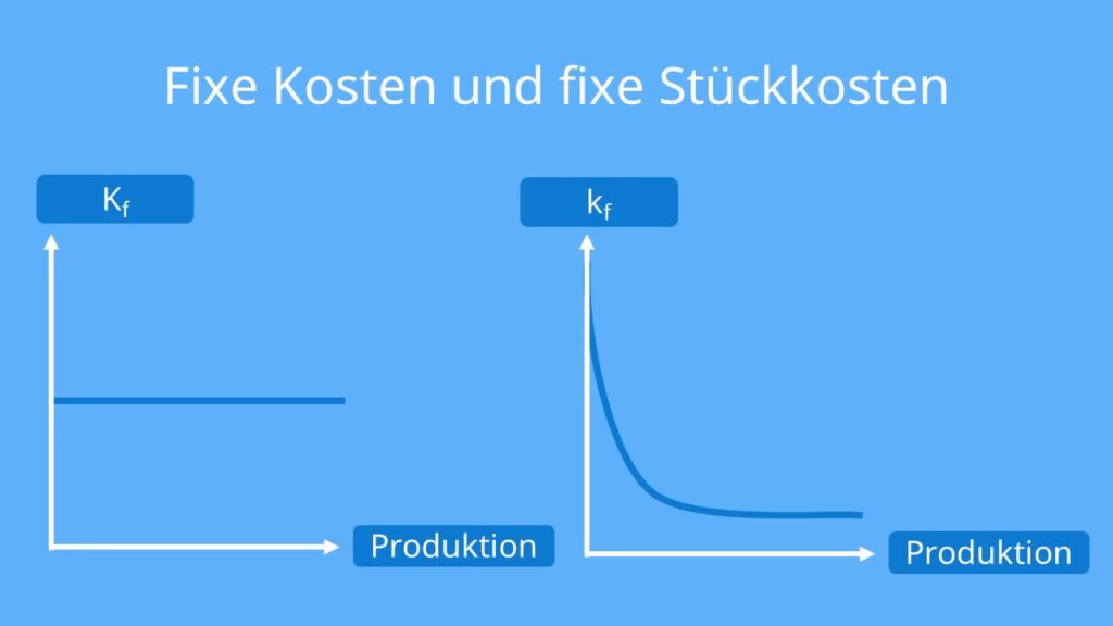 Sind die Bürokosten fix oder variabel?