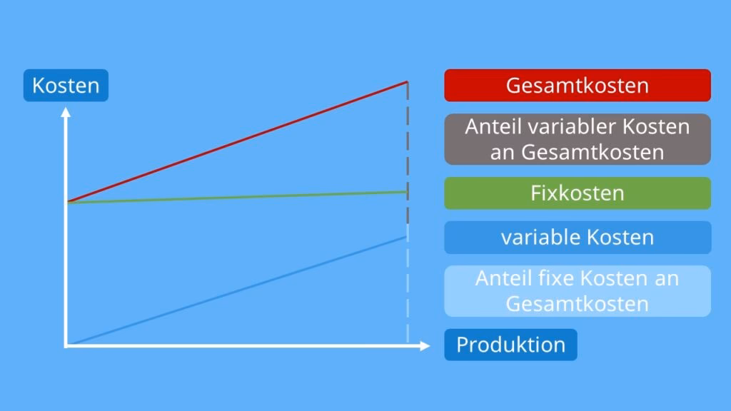 Sind Materialkosten fix oder variabel?