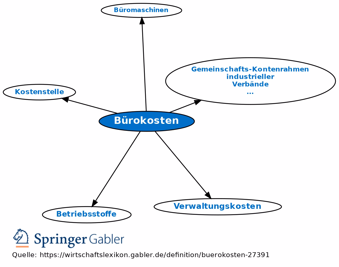 Was ist ein Synonym für Bürobedarf?