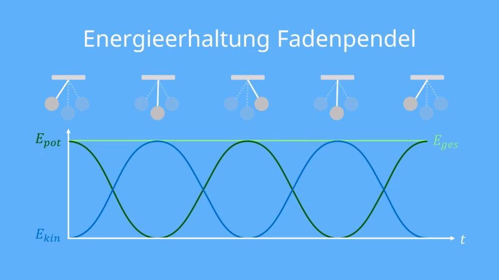 Welche Beispiele gibt es für die Energieerhaltung?