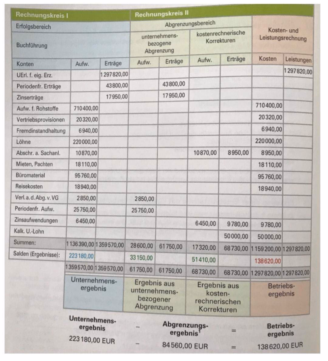 Wie ist eine Ergebnistabelle aufgebaut?