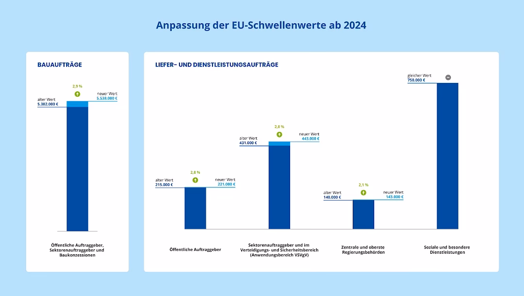 Welche Schwellenwerte gelten ab 1.1.2024 in der EU?