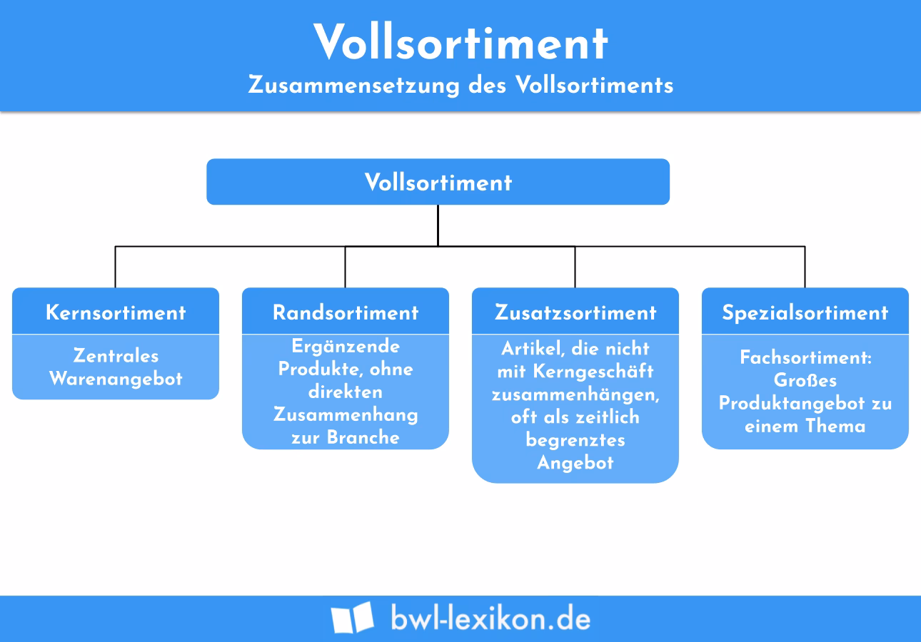 Wie lässt sich das Sortiment beschreiben?