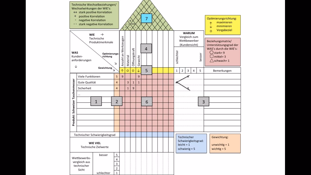 Was ist der House of Quality-Ansatz?