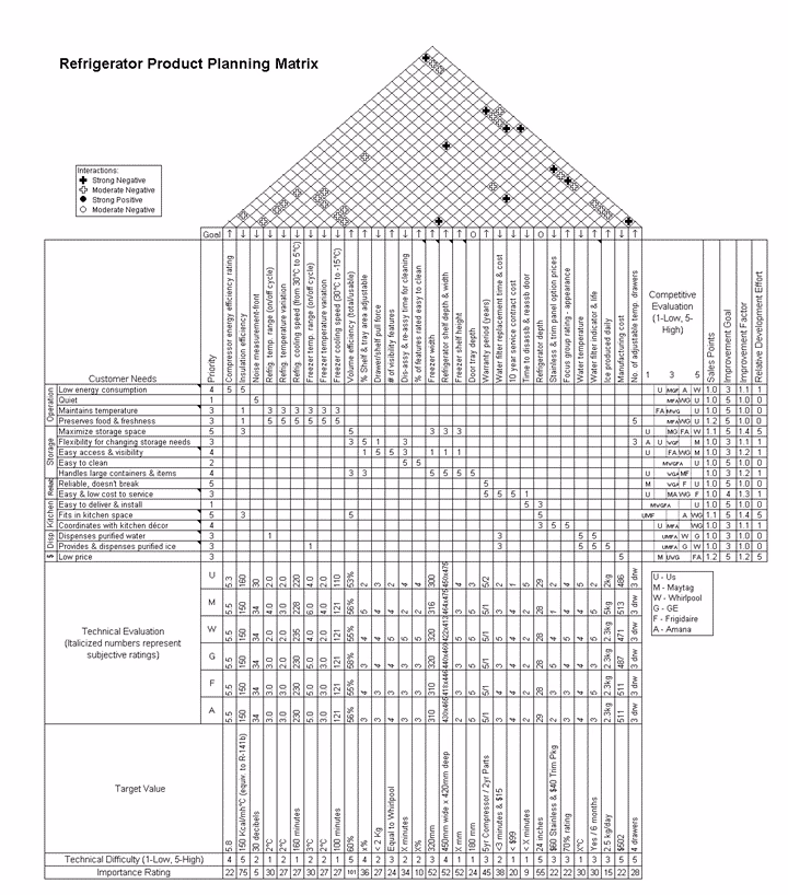 Was sind die 6 Komponenten des House of Quality?