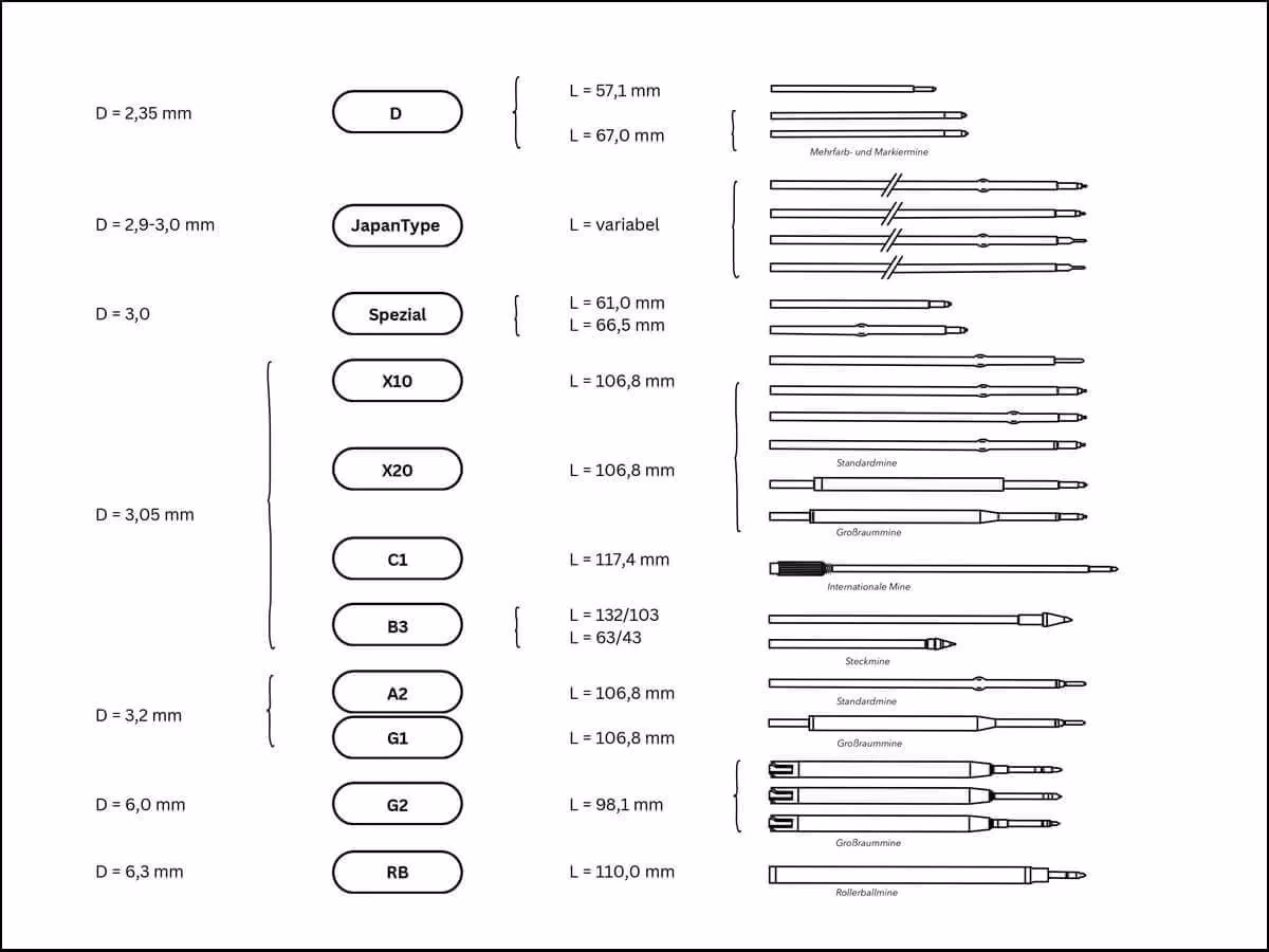 Haben alle Stiftminen die gleiche Größe?