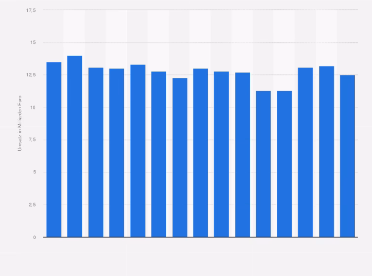 Wie hoch ist der Marktanteil des Online-Handels im Einzelhandel in Deutschland?
