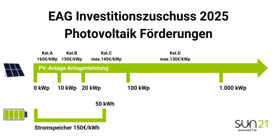 In welchem Fall gilt eine 0% Umsatzsteuerregelung?