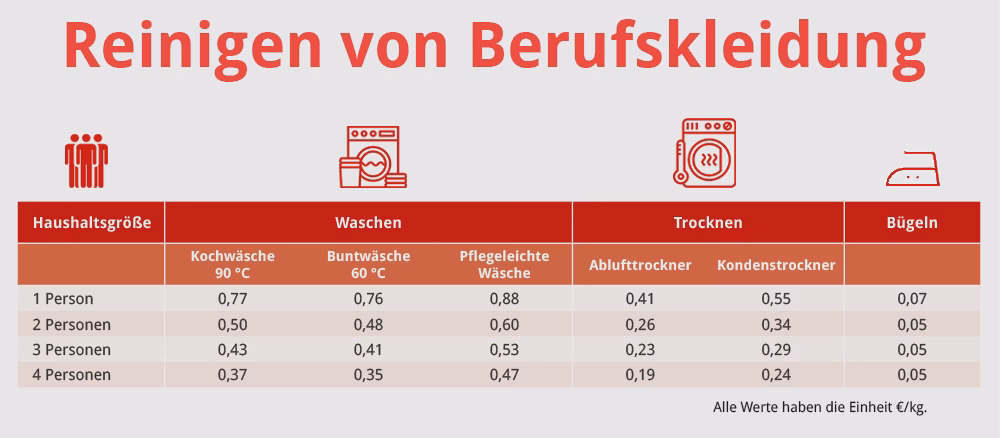 Ist Berufskleidung ein Arbeitsmittel?