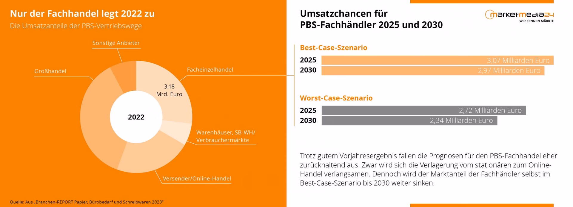 Wie groß ist der Schreibwarenmarkt?