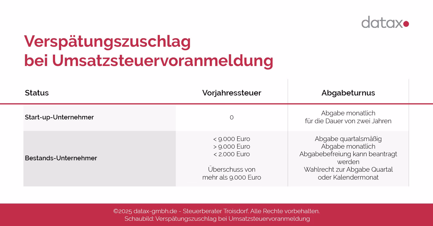 Was muss ich bei der Umsatzsteuervoranmeldung angeben?